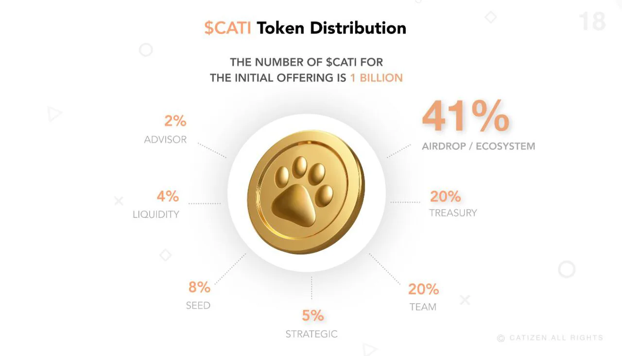 Phân bổ token Catizen