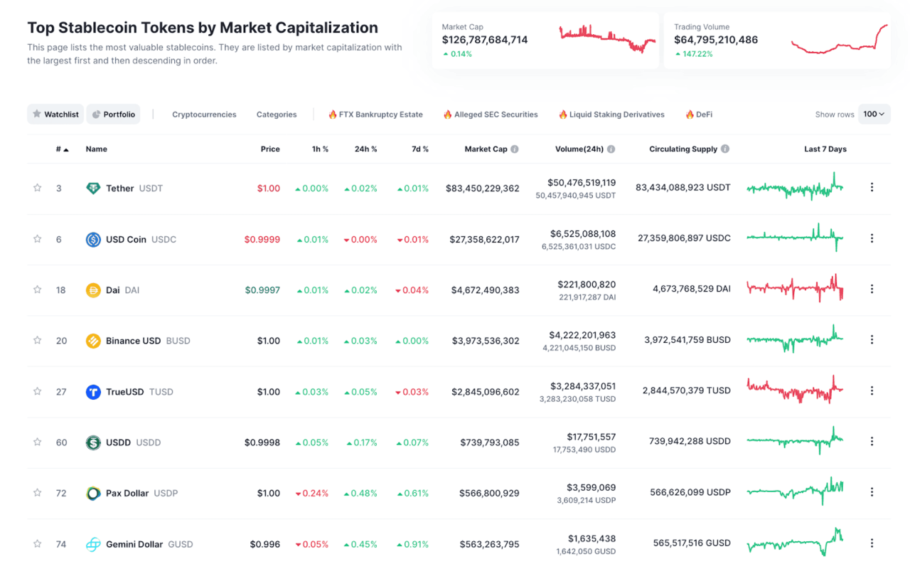 Top Stable Coin