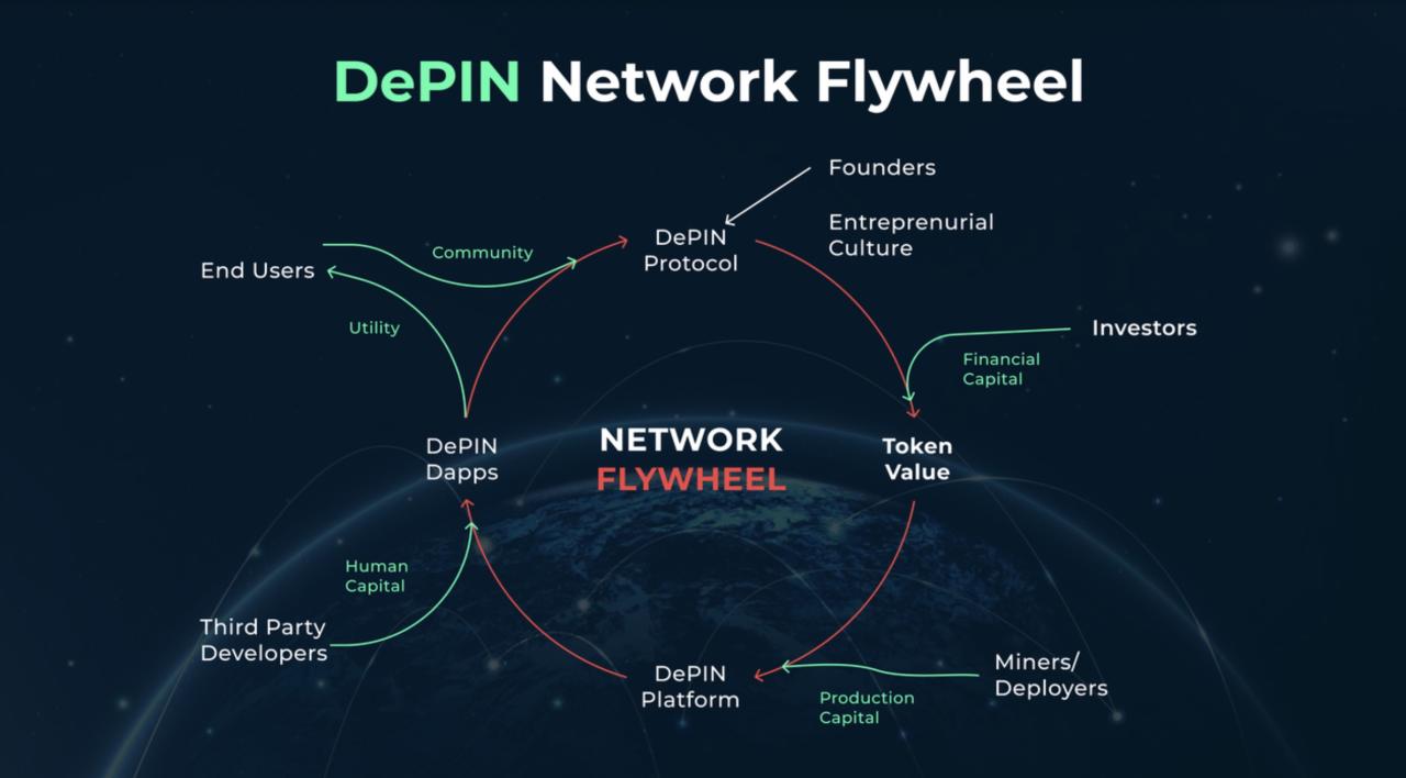 Cách thức hoạt động của DePin