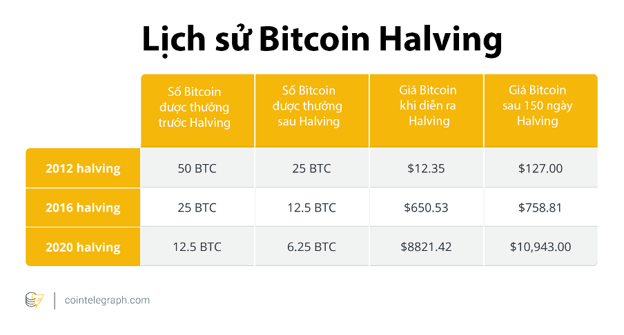 Giảm Một Nửa Khai Thác Bitcoin Vào Năm 2024: Sự Thiếu Hụt Kích Nổ Tiền Điện Tử? Dự Đoán 2025 2 Giảm Một Nửa Khai Thác Bitcoin Vào Năm 2024: Sự Thiếu Hụt Kích Nổ Tiền Điện Tử? Dự Đoán 2025